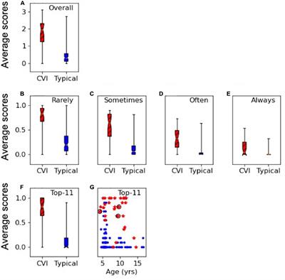 Higher Visual Function Deficits in Children With Cerebral Visual Impairment and Good Visual Acuity